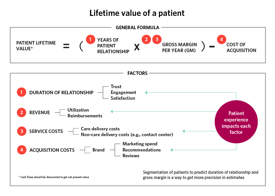 Patient lifetime value formula