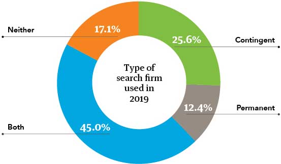 Chart showing search firm usage
