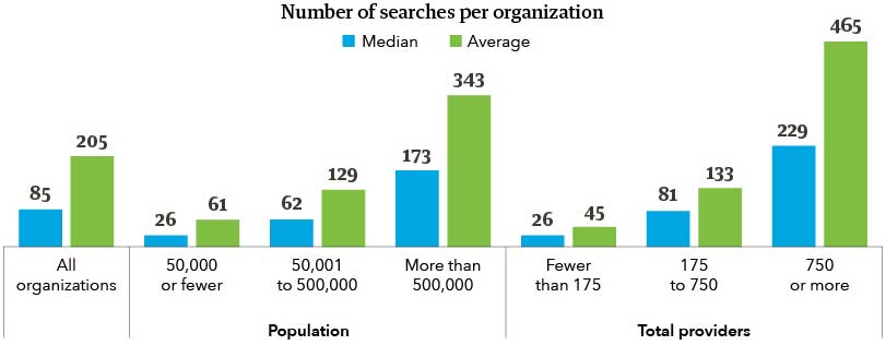 Chart showing number of searches per organization