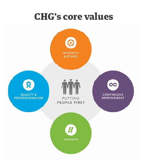 Graphic of CHG's five core values