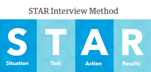 Graphic depicting the acronym for STAR interview method (Situation, Task, Action, Result).