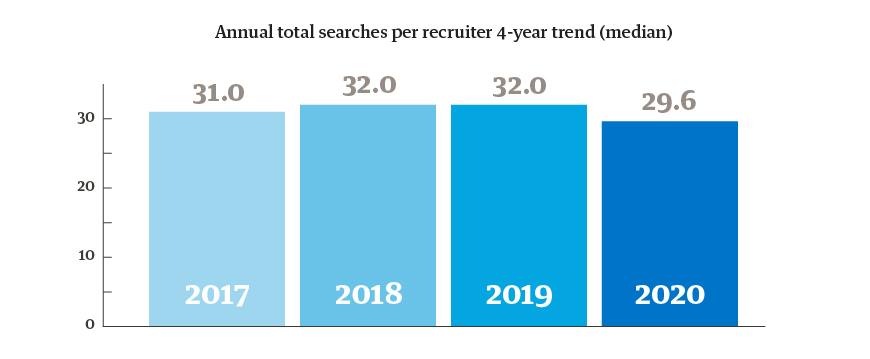 Graph - searches per physician recruiter