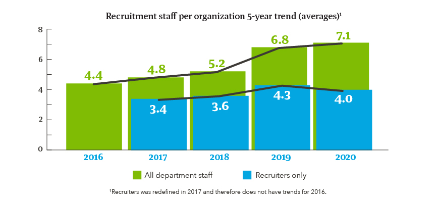 Graph - Recruiting staff per organization