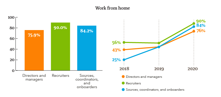 Graph - physician recruiters working from home