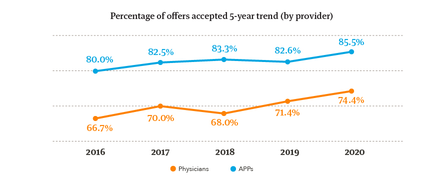 Graph - percentage of offers accepted