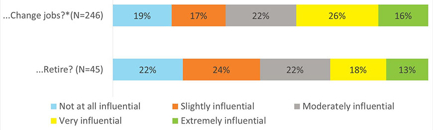 Chart - How influential was the impact of the pandemic on your decision to… 