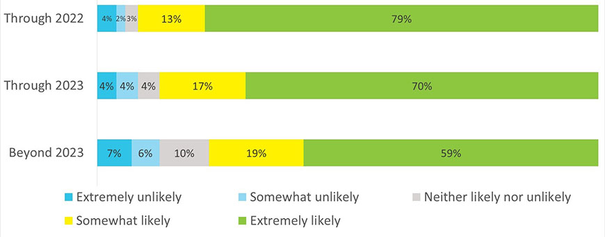 Chart - Likelihood to remain in healthcare