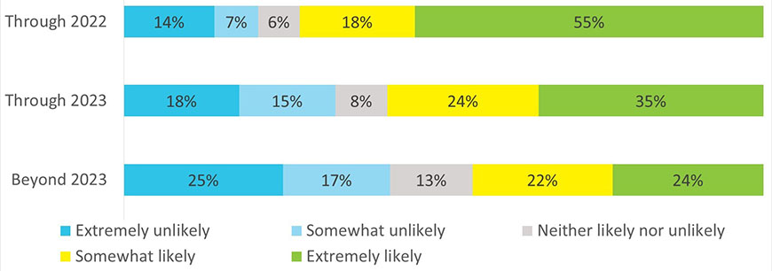 Chart - Likelihood to remain in job