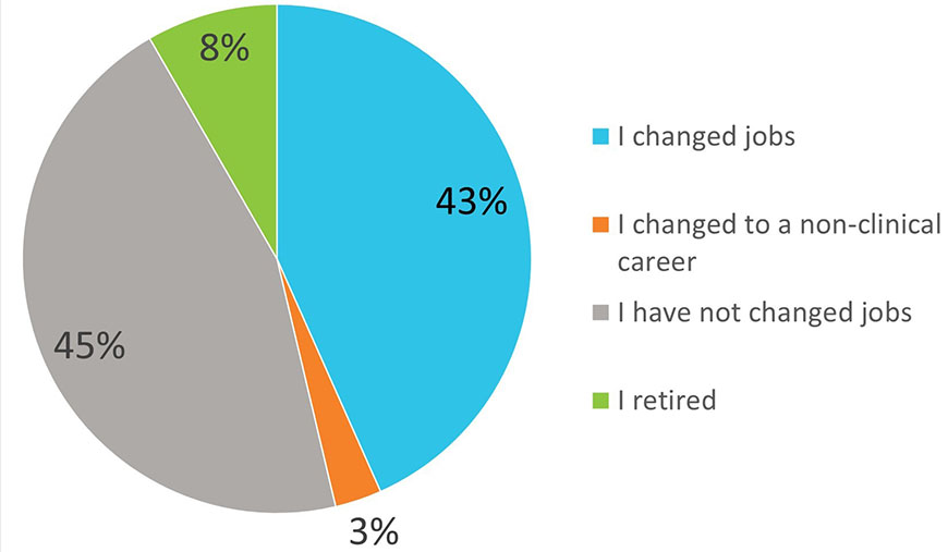 Chart - Physicians career changes 2020 to 2022
