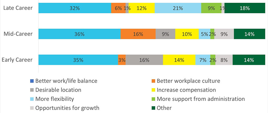 Chart - Primary motivators for making career change, by career stage