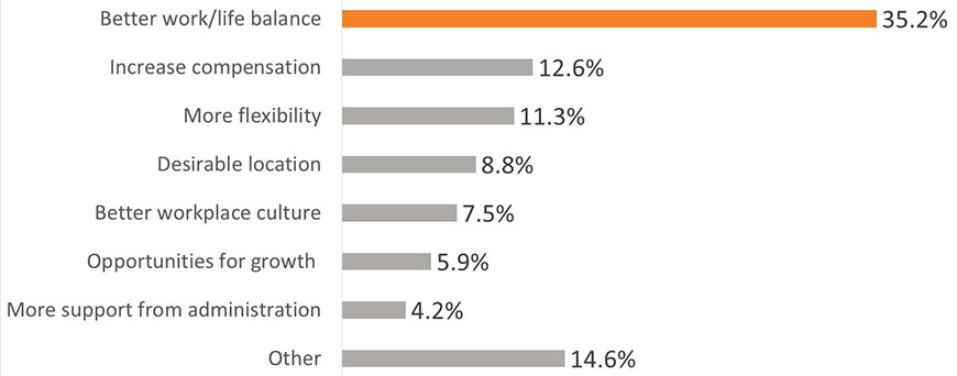 Chart - Primary motivators for making career change