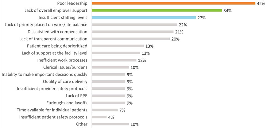 Chart - Top concerns with administration response