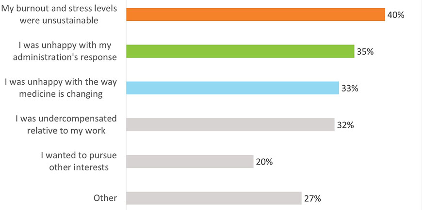 Chart - Ways the pandemic impacted career decisions