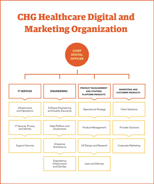 Org chart - CHG Healthcare's digital and marketing organization