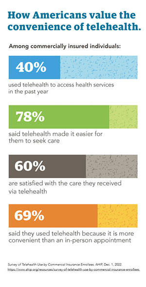 Chart - How Americans value the convenience of telehealth