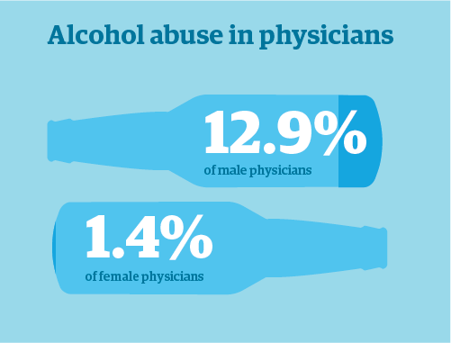 Chart - Alcohol abuse in physicians