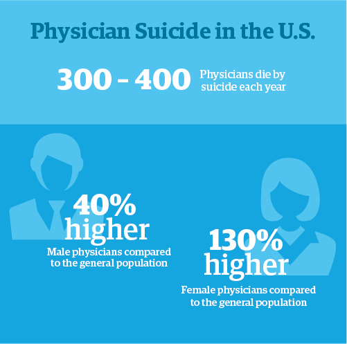 Chart - Physician Suicide in the U.S.