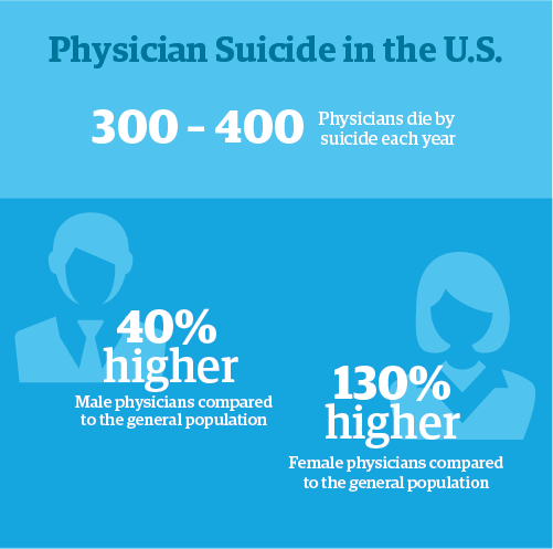 Physician Burnout by Specialty: What It Is and How to Avoid It