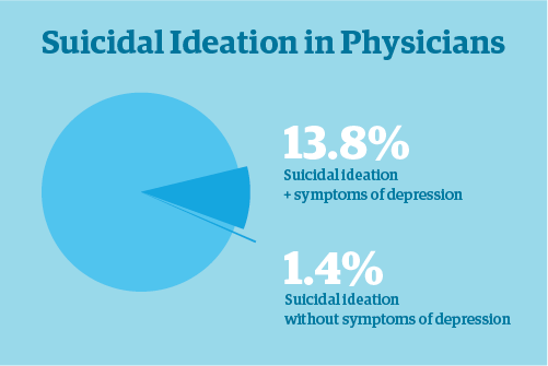 Chart - Suicidal ideation in physicians