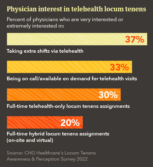 Chart - Physician interest in working telehealth locum tenens