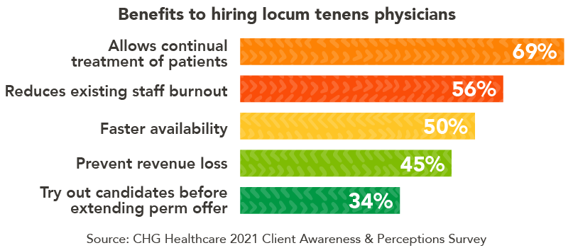 Chart - Benefits to hiring locum tenens