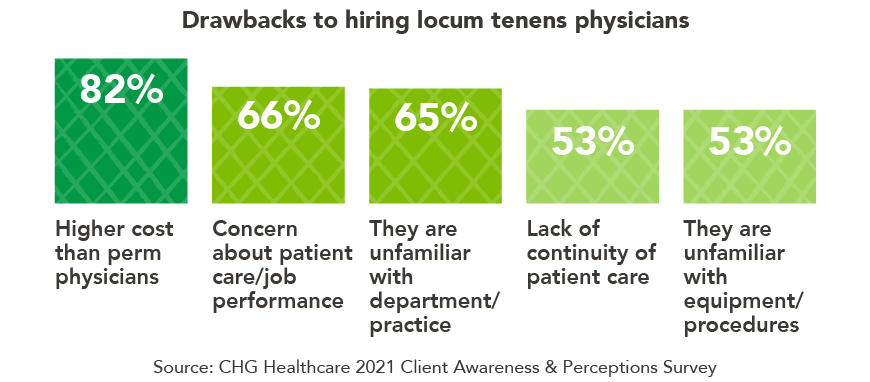 Chart - Drawbacks of hiring locum tenens