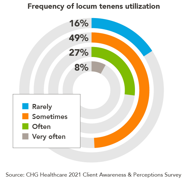 Chart - Frequency of locum tenens usage