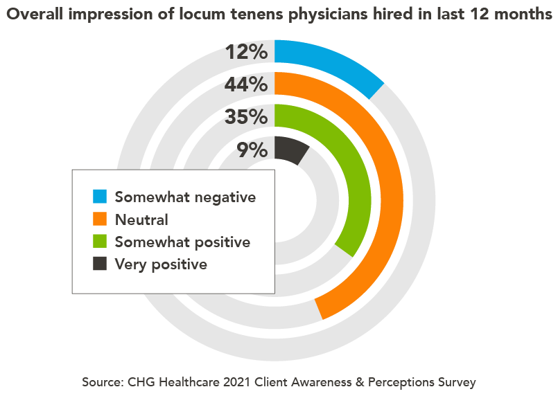 Chart - overall impression of locum tenens physicians hired