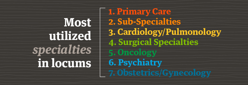 Chart - most utilized locum tenens specialties