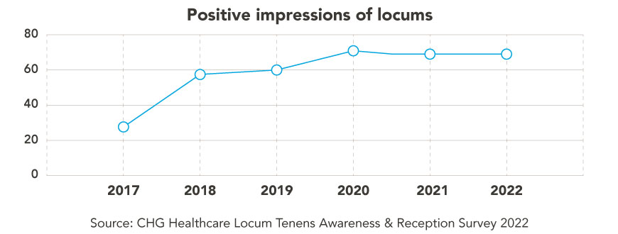 Chart - overall impression of locum tenens