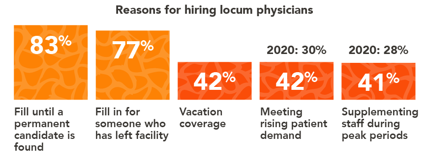 Chart - Reasons for hiring locum tenens providers