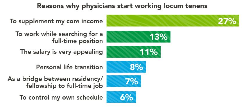 Chart - reasons physicians work locum tenens