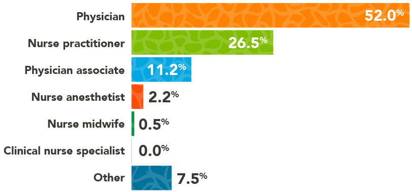 Chart - Active searches by provider category