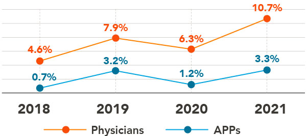 Chart - Locum tenens usage 4-year trends