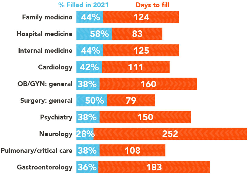 Chart - Most common physician searches