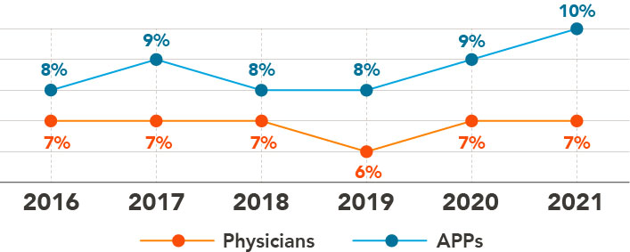 Chart - Provider turnover 6-year trend (medians)