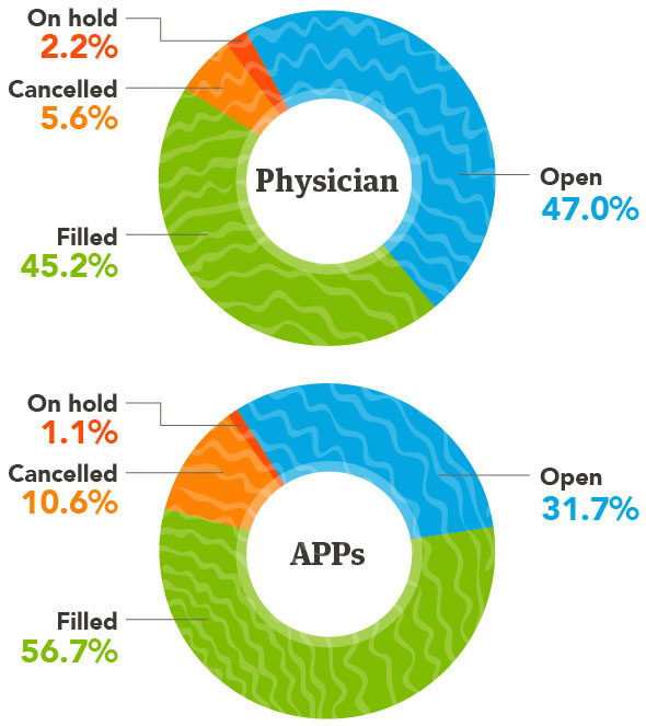 Chart - Status of searches as of 12/31/21