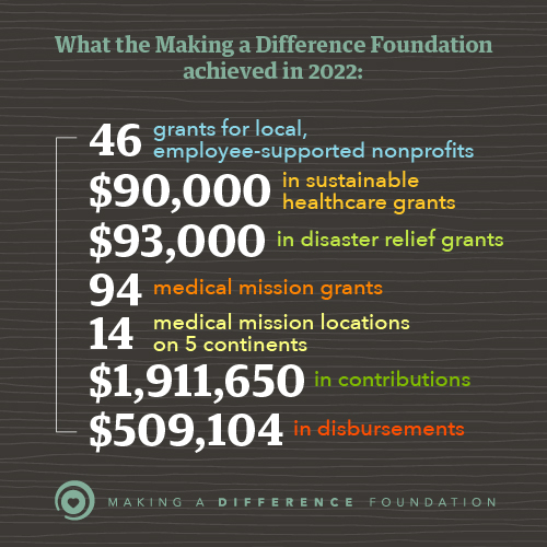 MADF 2022 initiatives reported by 2022 annual report