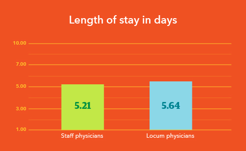 Chart - Comparison of length of stay for locum and staff physicians