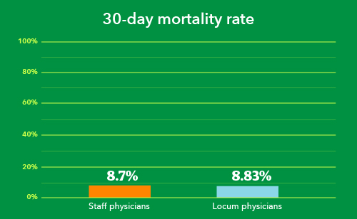 Chart - Comparison of 30-day mortality rate for patients seen by staff and locum physicians