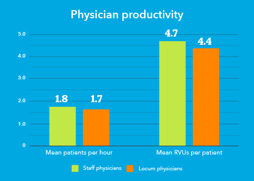 Chart - Comparison of physician productivity for locum and staff physicians