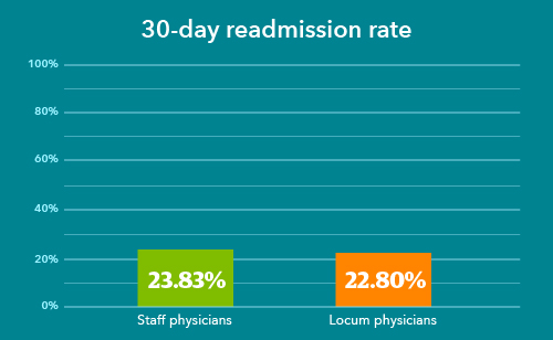 Chart - Comparison of 30-day readmission rate for locum and staff physicians