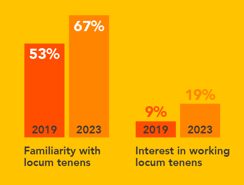 Bar graphs showing familiarity of and interest in working locum tenens among physicians