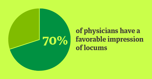 Pie chart showing 70% of physicians have a favorable impression of locums