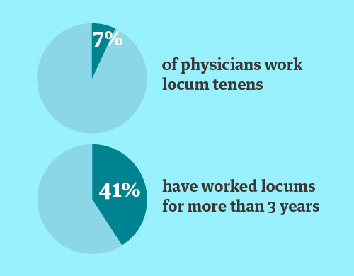 Pie chart showing how many physicians work locum tenens and how many have worked it for more than 3 years