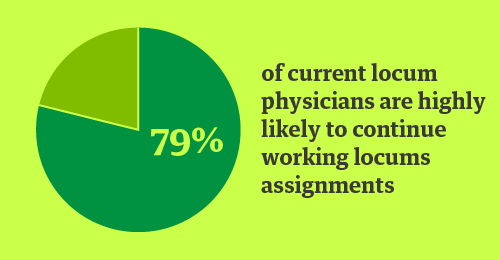 Pie chart showing 79% of locums physicians were likely to continue working locums