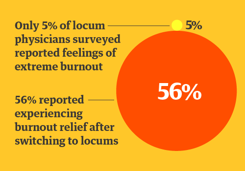 Chart showing physicians working locums reported less burnout than other physicians
