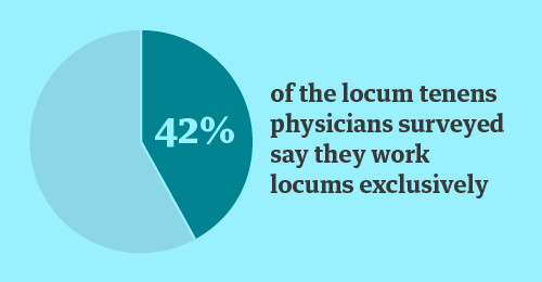 Pie chart stating 42% of physicians who work locums do so exclusively