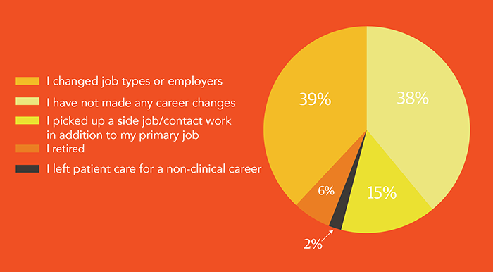 Chart showing physician career changes, Feb. 2022-Feb. 2024