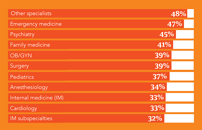 Chart - Physician specialties most likely to have changed job type or employer